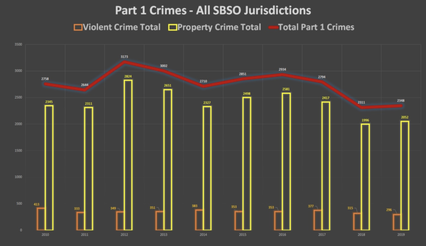 sb county crime stats