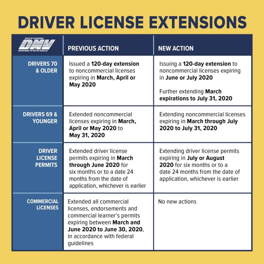 drivers license extensions dmv