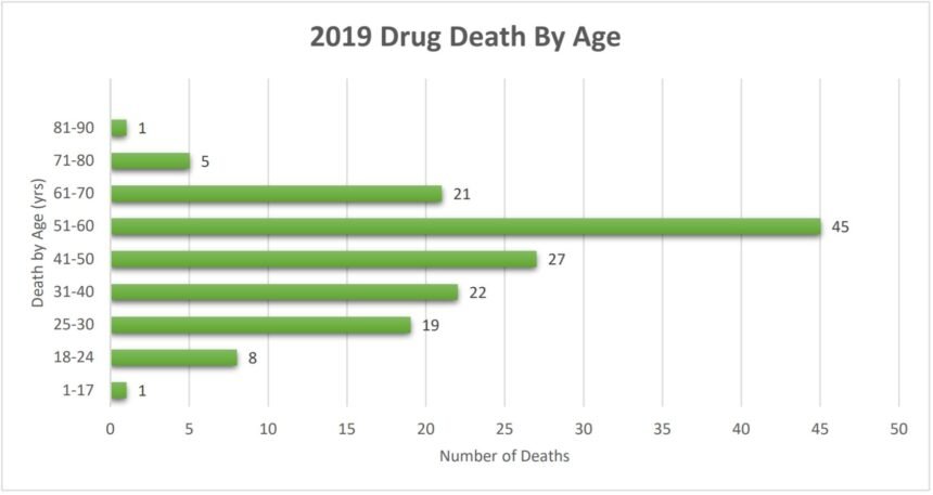 vc drug deaths by age