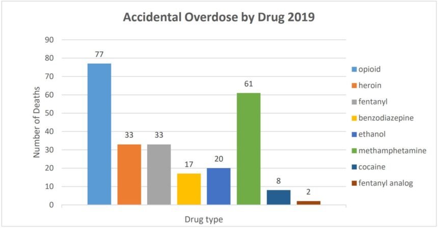 vc drug deaths by drug