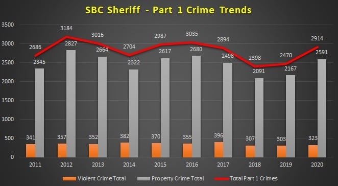 Santa Barbara County Sheriff's Office's 2020 Crime Report