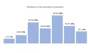 A chart shows the age distribution of the fully vaccinated population.
