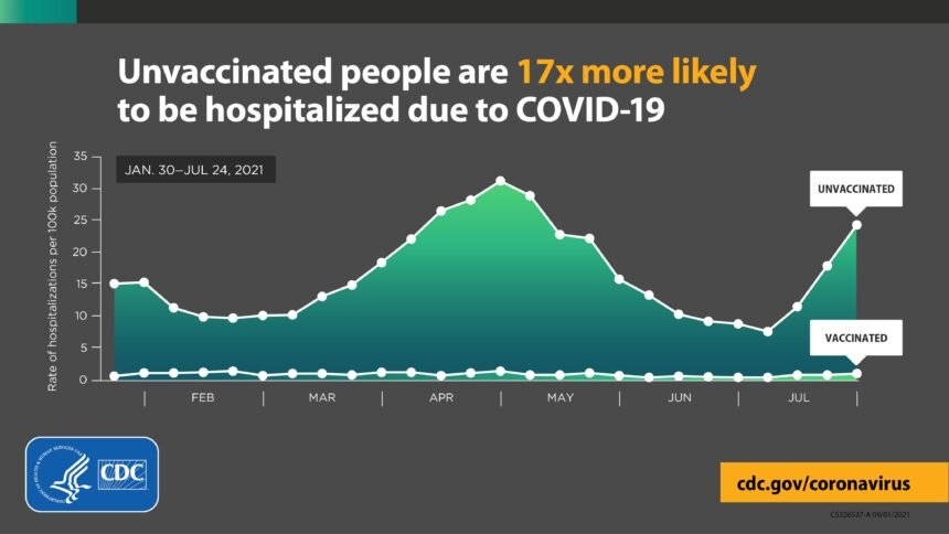 CDC Unvaccinated Hospitalizations