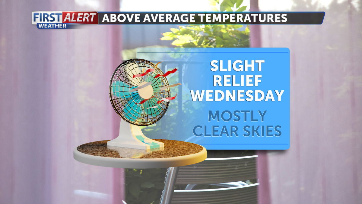 Slight relief from the heat will arrive Wednesday